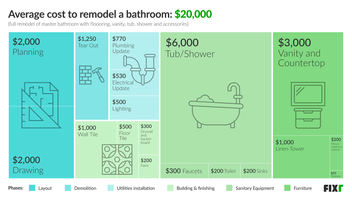 Bathroom remodel lighting ideas cost small beautiful costs breakdown Bathroom remodel lighting ideas cost small beautiful costs breakdown