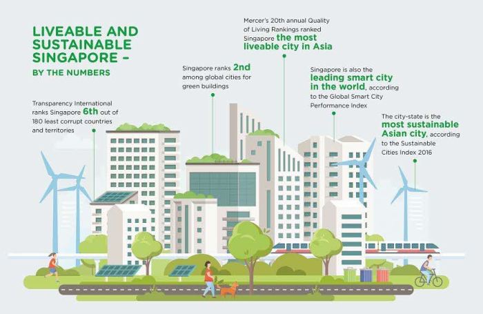 sustainable Urban Living – Geography - Mammoth Memory Geography